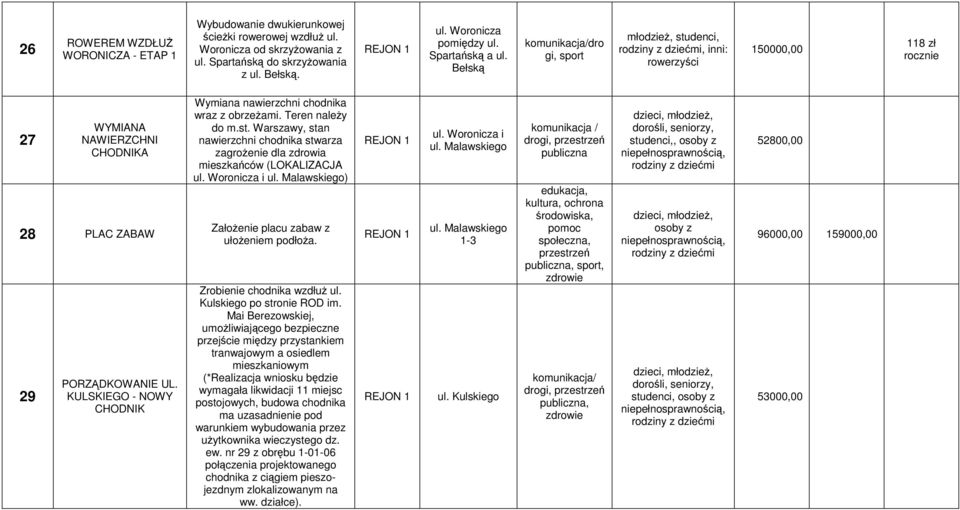 KULSKIEGO - NOWY CHODNIK Wymiana nawierzchni chodnika wraz z obrzeżami. Teren należy do m.st. Warszawy, stan nawierzchni chodnika stwarza zagrożenie dla zdrowia mieszkańców (LOKALIZACJA ul.