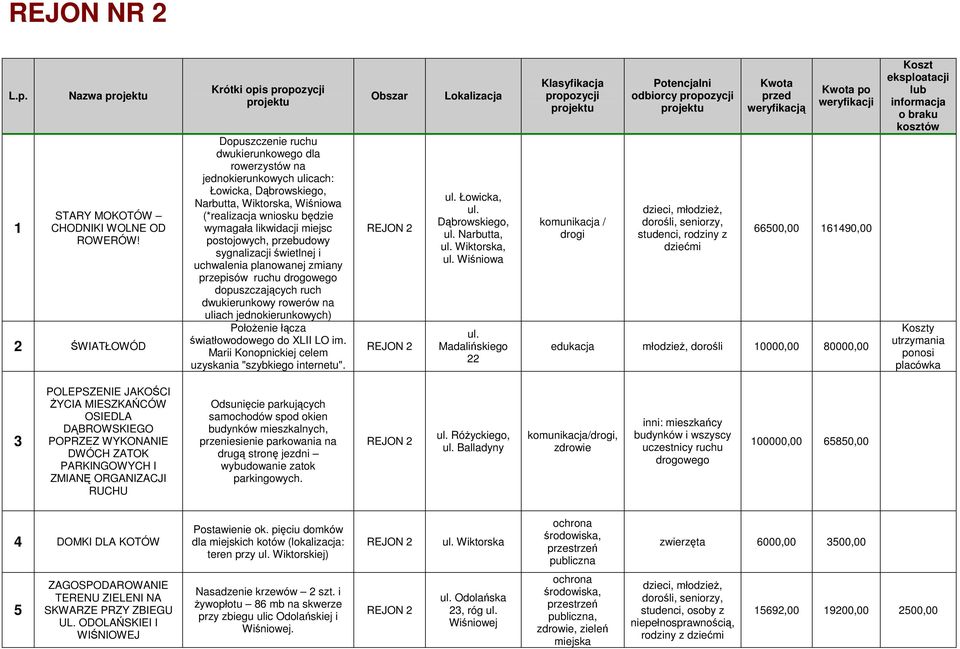 będzie wymagała likwidacji miejsc postojowych, przebudowy sygnalizacji świetlnej i uchwalenia planowanej zmiany przepisów ruchu drogowego dopuszczających ruch dwukierunkowy rowerów na uliach