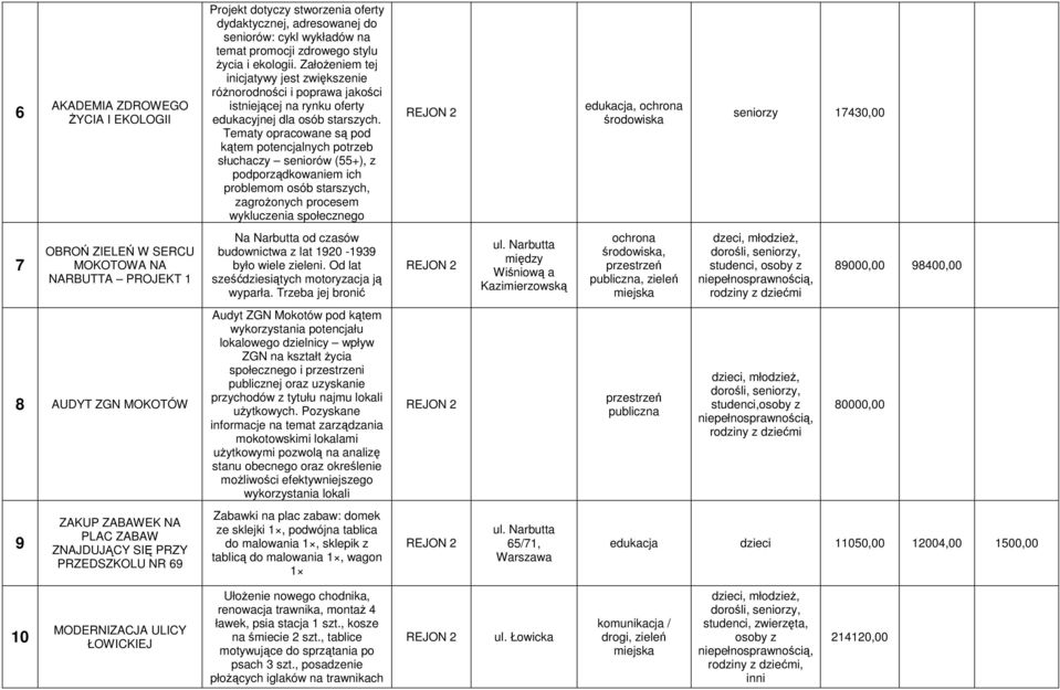 Tematy opracowane są pod kątem potencjalnych potrzeb słuchaczy seniorów (55+), z podporządkowaniem ich problemom osób starszych, zagrożonych procesem wykluczenia społecznego środowiska seniorzy