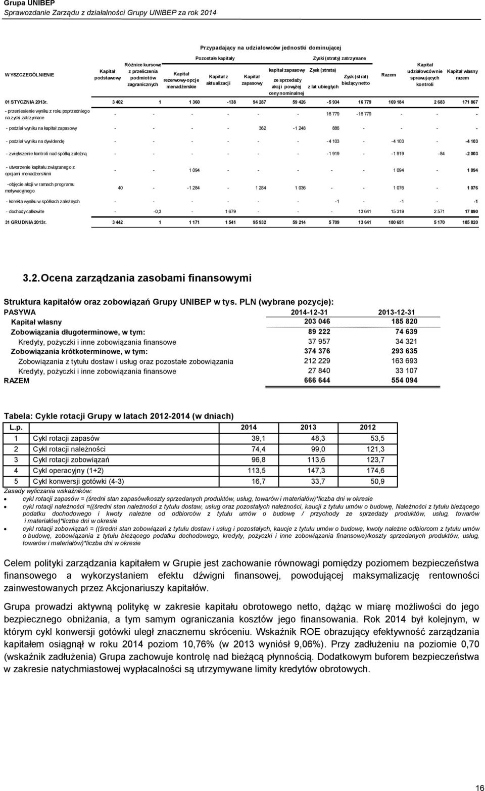 zagranicznych Kapitał rezerwowy-opcje menadżerskie Przypadający na udziałowców jednostki dominującej Pozostałe kapitały Kapitał z aktualizacji Kapitał zapasowy Zyski (straty) zatrzymane Zysk (strat)