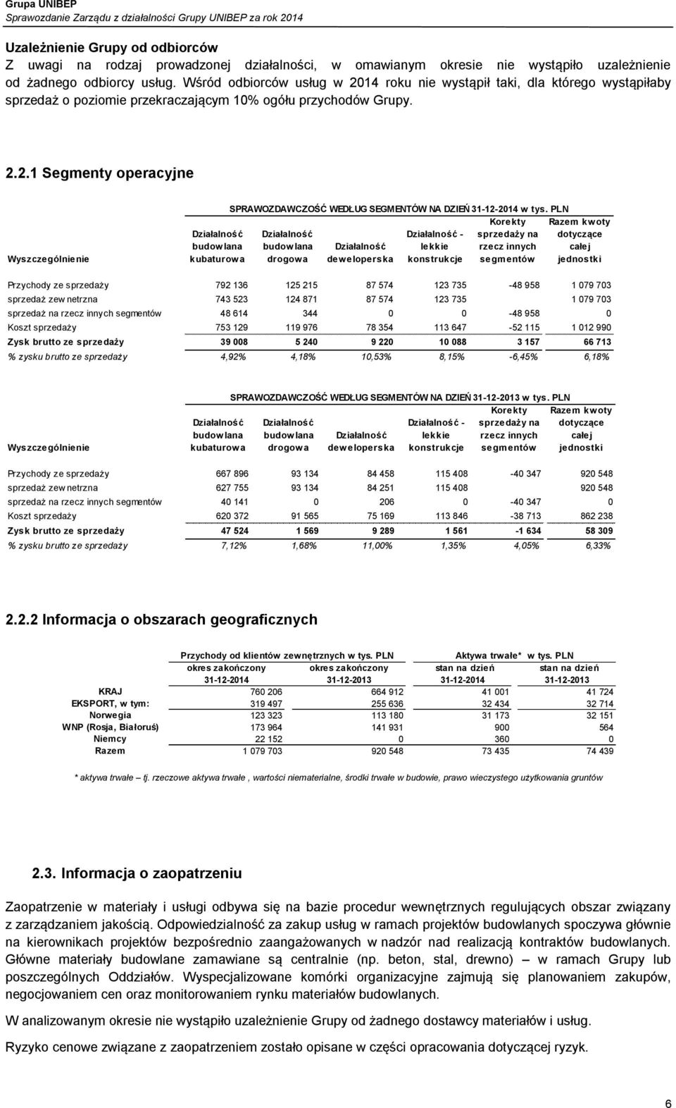 PLN Korekty Działalność budow lana drogowa Działalność deweloperska Działalność - lekkie konstrukcje sprzedaży na rzecz innych segmentów Razem kwoty dotyczące całej jednostki Przychody ze sprzedaży