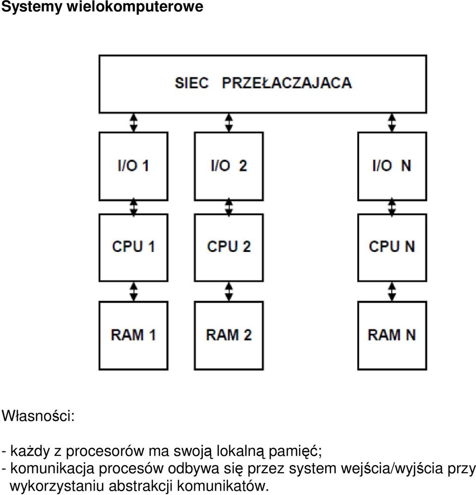 komunikacja procesów odbywa się przez system