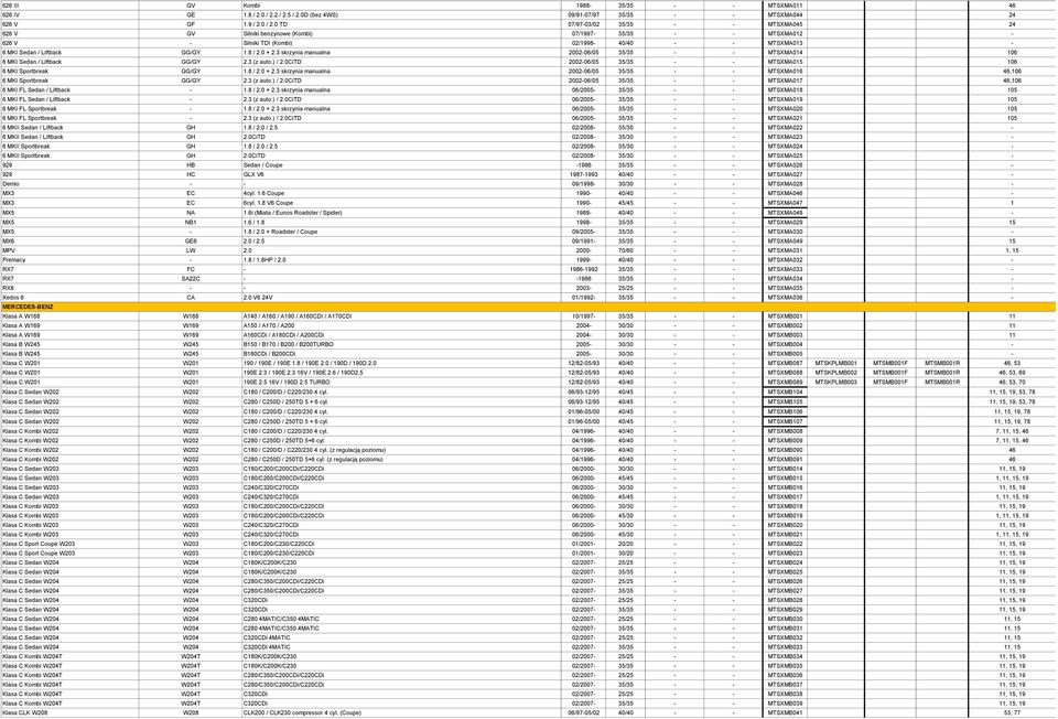 0 TD 07/97-03/02 35/35 MTSXMA045 24 626 V GV Silniki benzynowe (Kombi) 07/1997-35/35 MTSXMA012-626 V - Silniki TDI (Kombi) 02/1998-40/40 MTSXMA013-6 MKI Sedan / Liftback GG/GY 1.8 / 2.0 + 2.