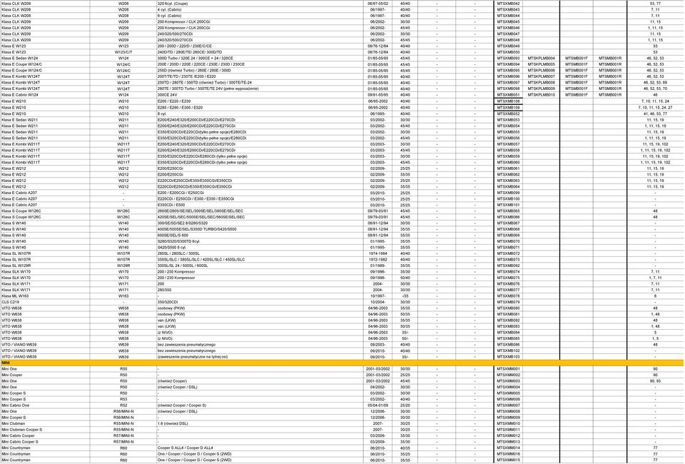 Klasa CLK W209 W209 240/320/500/270CDi 06/2002-30/30 MTSXMB047 11, 15 Klasa CLK W209 W209 240/320/500/270CDi 06/2002-45/45 MTSXMB048 1, 11, 15 Klasa E W123 W123 200 / 200D / 220/D / 230E/C/CE