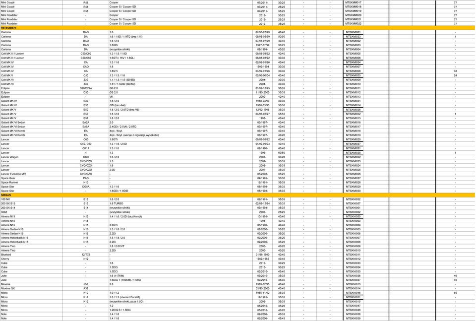 6 07/95-07/99 40/40 MTSXMI001 - Carisma DA 1.6 / 1.9D / 1.9TD (bez 1.8!) 06/95-05/99 50/50 MTSXMI033 1 Carisma DAO 1.8 / 2.0 07/95-07/99 40/40 MTSXMI002 - Carisma DAO 1.