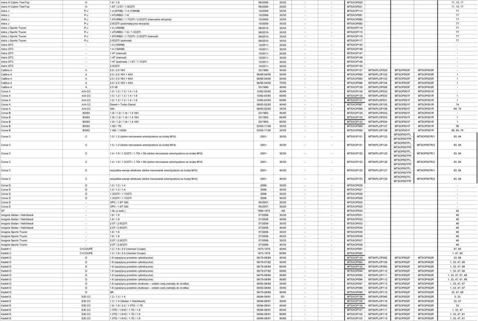 0CDTi (automatyczna skrzynia) 10/2009-35/35 MTSXOP083 77 Astra J Sports Tourer P-J 1.4 (100KM) 08/2010-35/35 MTSXOP114 77 Astra J Sports Tourer P-J 1.4TURBO / 1.6 / 1.