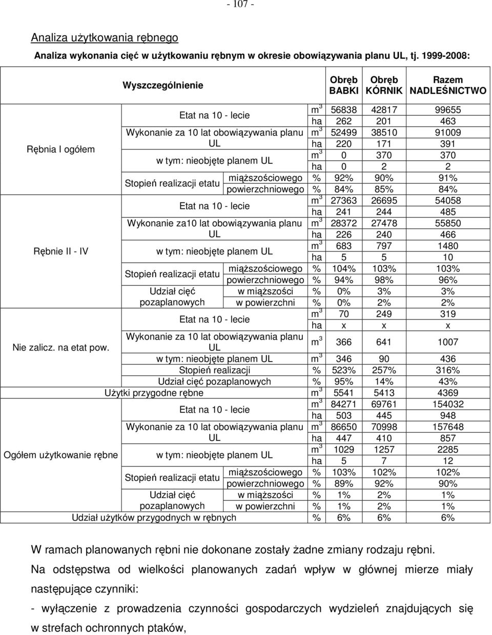 171 391 Rębnia I ogółem m 3 0 370 370 w tym: nieobjęte planem UL ha 0 2 2 miąŝszościowego % 92% 90% 91% Stopień realizacji etatu powierzchniowego % 84% 85% 84% Etat na 10 - lecie m 3 27363 26695