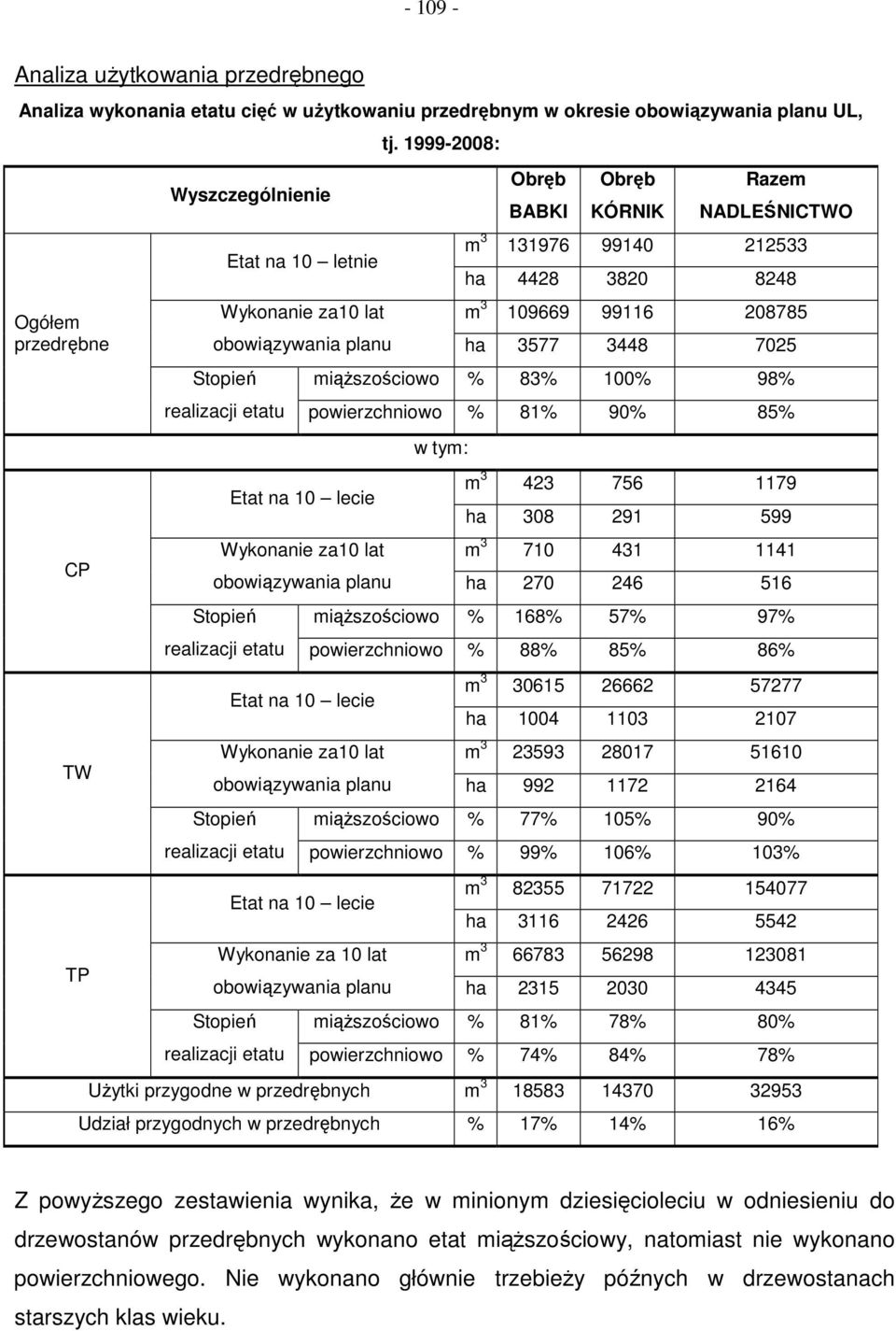 1999-2008: Obręb BABKI Obręb KÓRNIK Razem NADLEŚNICTWO m 3 131976 99140 212533 ha 4428 3820 8248 m 3 109669 99116 208785 obowiązywania planu ha 3577 3448 7025 Stopień miąŝszościowo % 83% 100% 98%