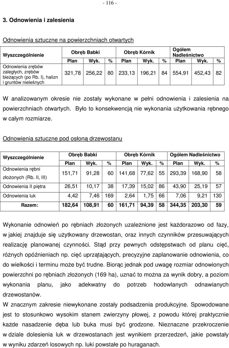 % Plan Wyk. % 321,78 256,22 80 233,13 196,21 84 554,91 452,43 82 W analizowanym okresie nie zostały wykonane w pełni odnowienia i zalesienia na powierzchniach otwartych.