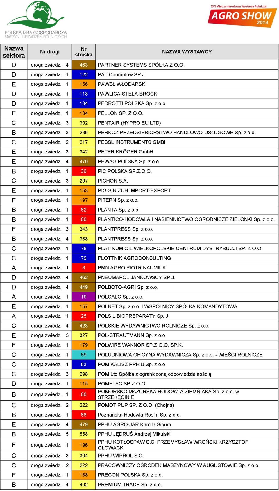 3 342 PETER KRÖGER GmbH E droga zwiedz. 4 470 PEWAG POLSKA Sp. z o.o. B droga zwiedz. 1 36 PIC POLSKA SP.Z.O.O. C droga zwiedz. 3 297 PICHON S.A. E droga zwiedz. 1 153 PIG-SIN ZUH IMPORT-EXPORT F droga zwiedz.