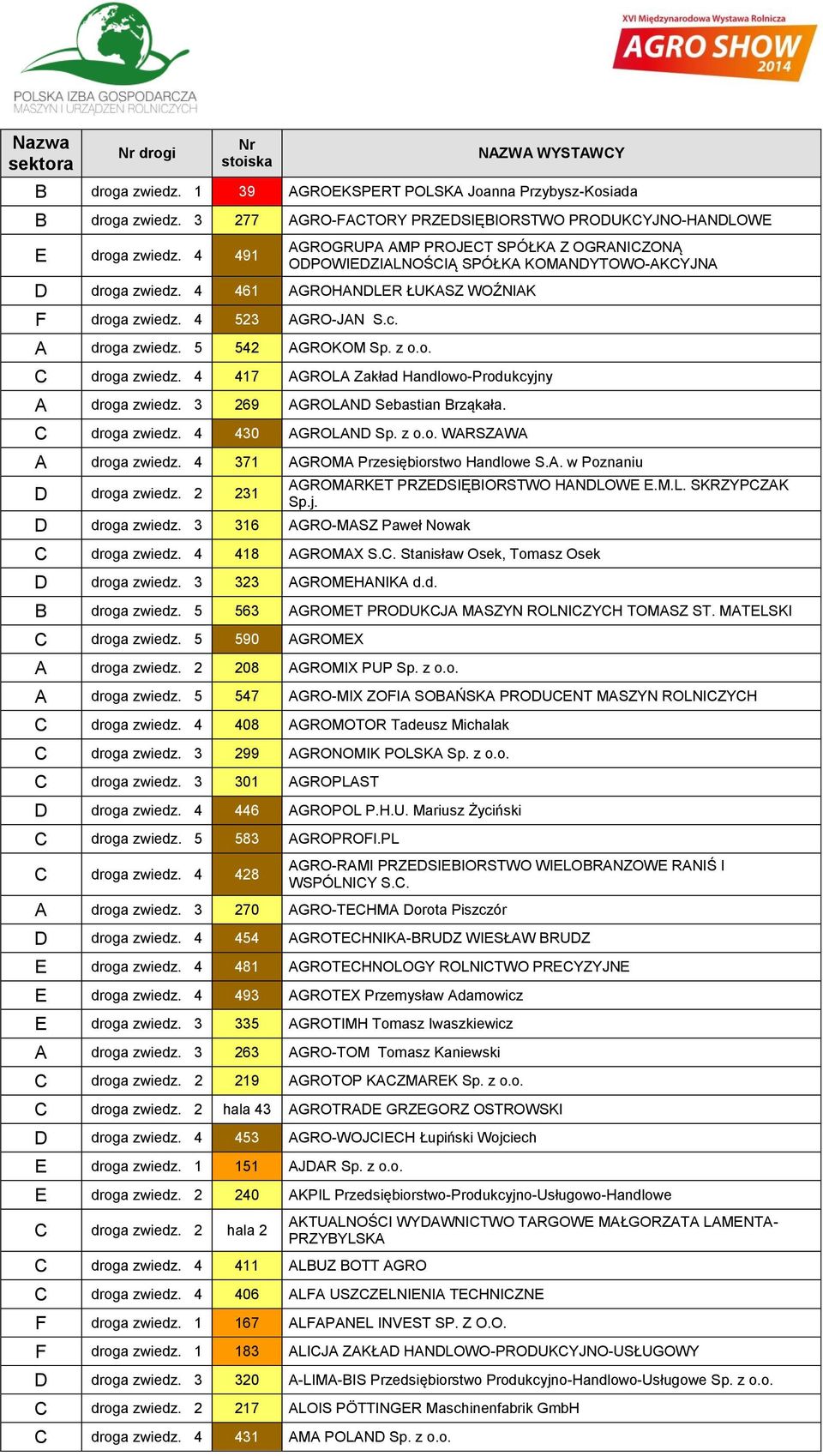 5 542 AGROKOM Sp. z o.o. C droga zwiedz. 4 417 AGROLA Zakład Handlowo-Produkcyjny A droga zwiedz. 3 269 AGROLAND Sebastian Brząkała. C droga zwiedz. 4 430 AGROLAND Sp. z o.o. WARSZAWA A droga zwiedz.