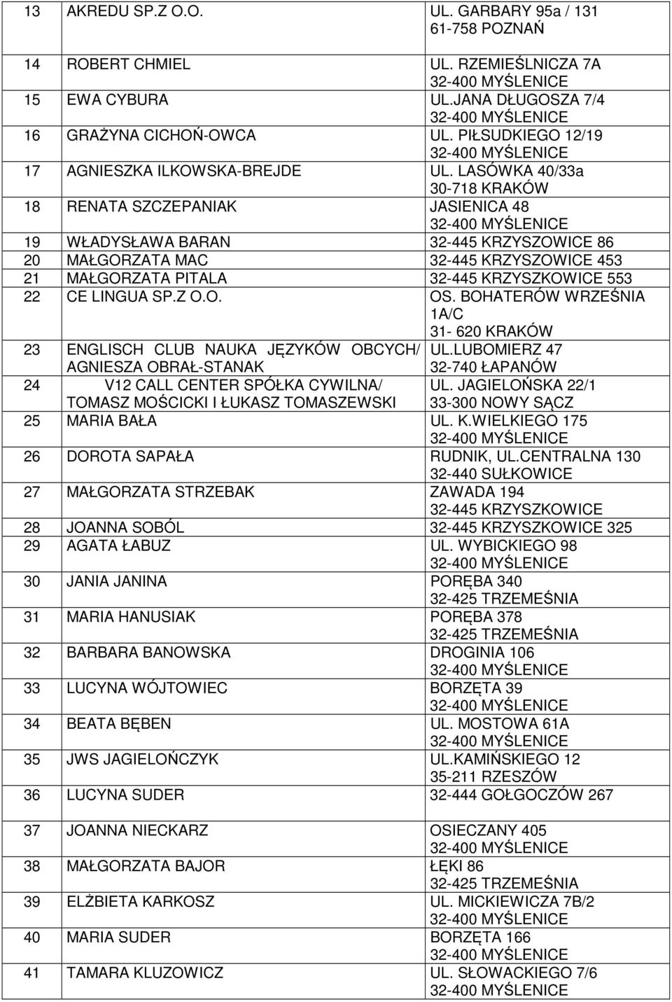 LASÓWKA 40/33a 30-718 KRAKÓW 18 RENATA SZCZEPANIAK JASIENICA 48 19 WŁADYSŁAWA BARAN 32-445 KRZYSZOWICE 86 20 MAŁGORZATA MAC 32-445 KRZYSZOWICE 453 21 MAŁGORZATA PITALA 32-445 KRZYSZKOWICE 553 22 CE