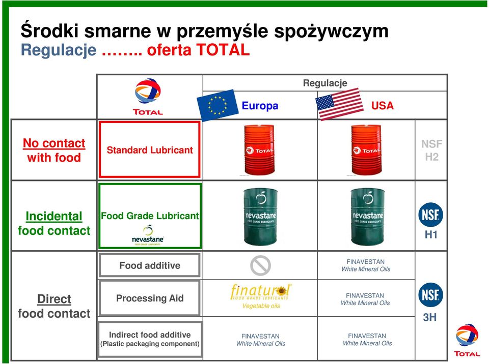 3570 H1 Food additive Directive 95/2/EC (positive list) White oils not listed FDA, 21 CFR 173.