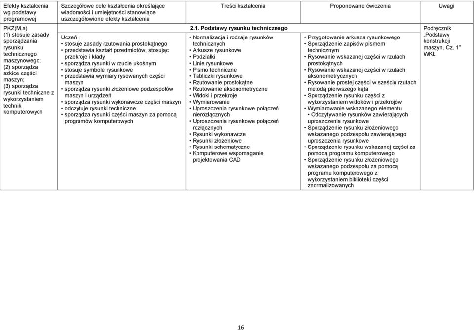 kształcenia określające wiadomości i umiejętności stanowiące uszczegółowione efekty kształcenia Uczeń : stosuje zasady rzutowania prostokątnego przedstawia kształt przedmiotów, stosując przekroje i