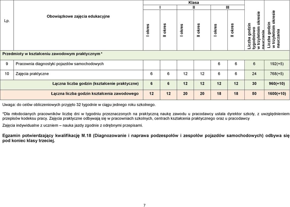 liczba godzin (kształcenie praktyczne) 6 6 12 12 12 12 30 960(+10) Łączna liczba godzin kształcenia zawodowego 12 12 20 20 18 18 50 1600(+10) Uwaga: do celów obliczeniowych przyjęto 32 tygodnie w