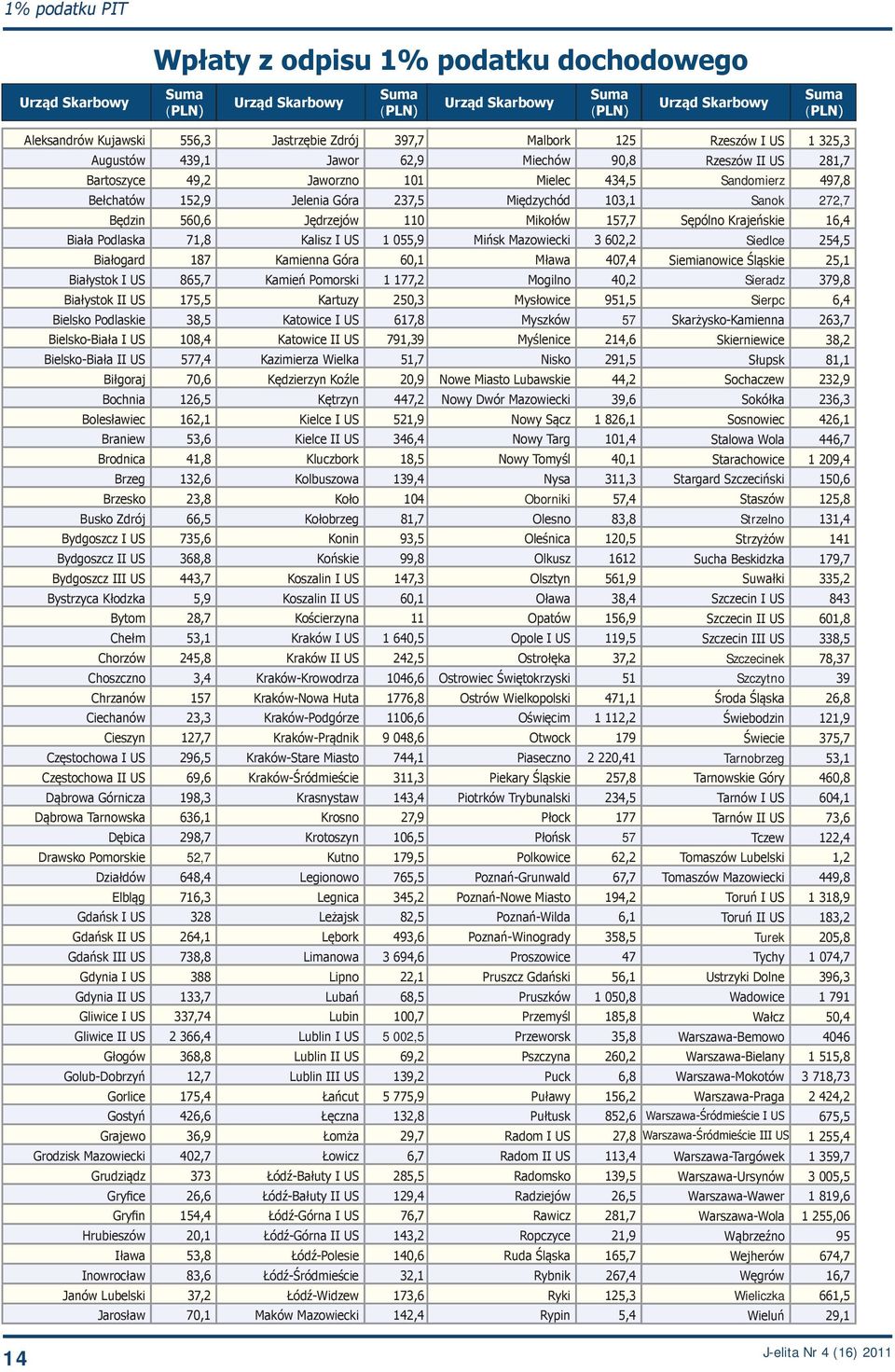 162,1 Braniew 53,6 Brodnica 41,8 Brzeg 132,6 Brzesko 23,8 Busko Zdrój 66,5 Bydgoszcz I US 735,6 Bydgoszcz II US 368,8 Bydgoszcz III US 443,7 Bystrzyca Kłodzka 5,9 Bytom 28,7 Chełm 53,1 Chorzów 245,8