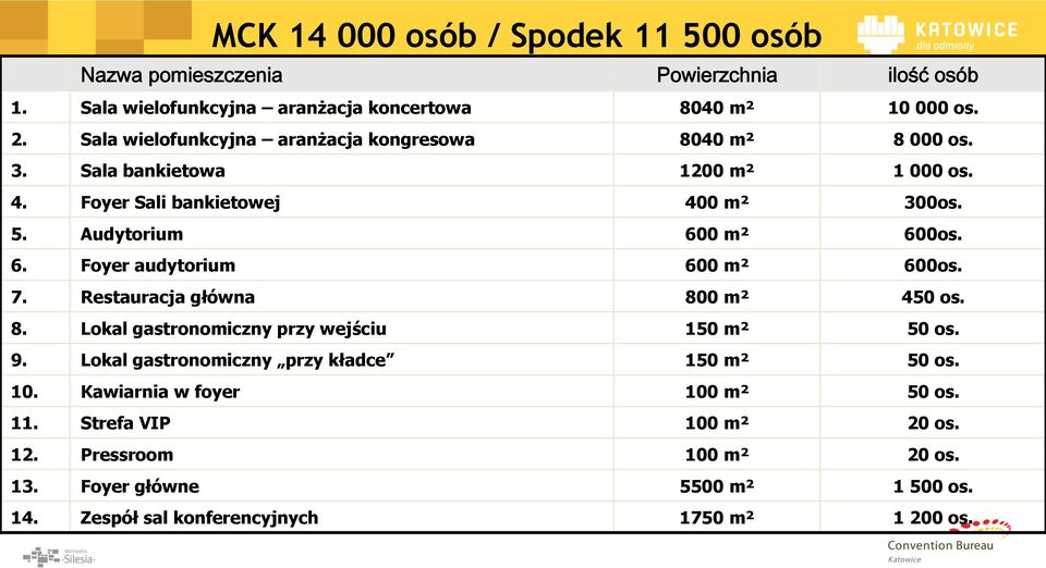 6. Foyer audytorium 600 m² 600os. 7. Restauracja główna 800 m² 450 os. 8. Lokal gastronomiczny przy wejściu 150 m² 50 os. 9.