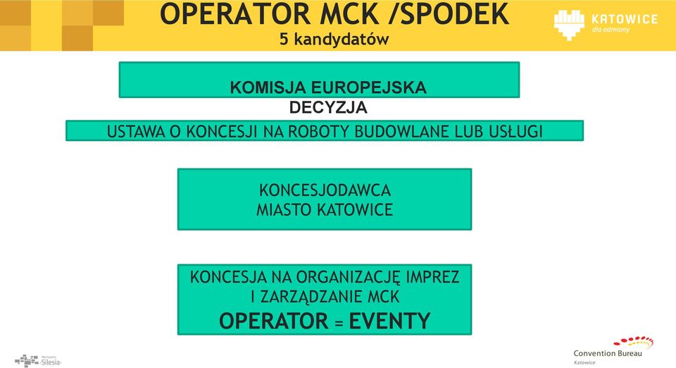 USŁUGI EJ KONCESJODAWCA MIASTO KATOWICE KONCESJA NA