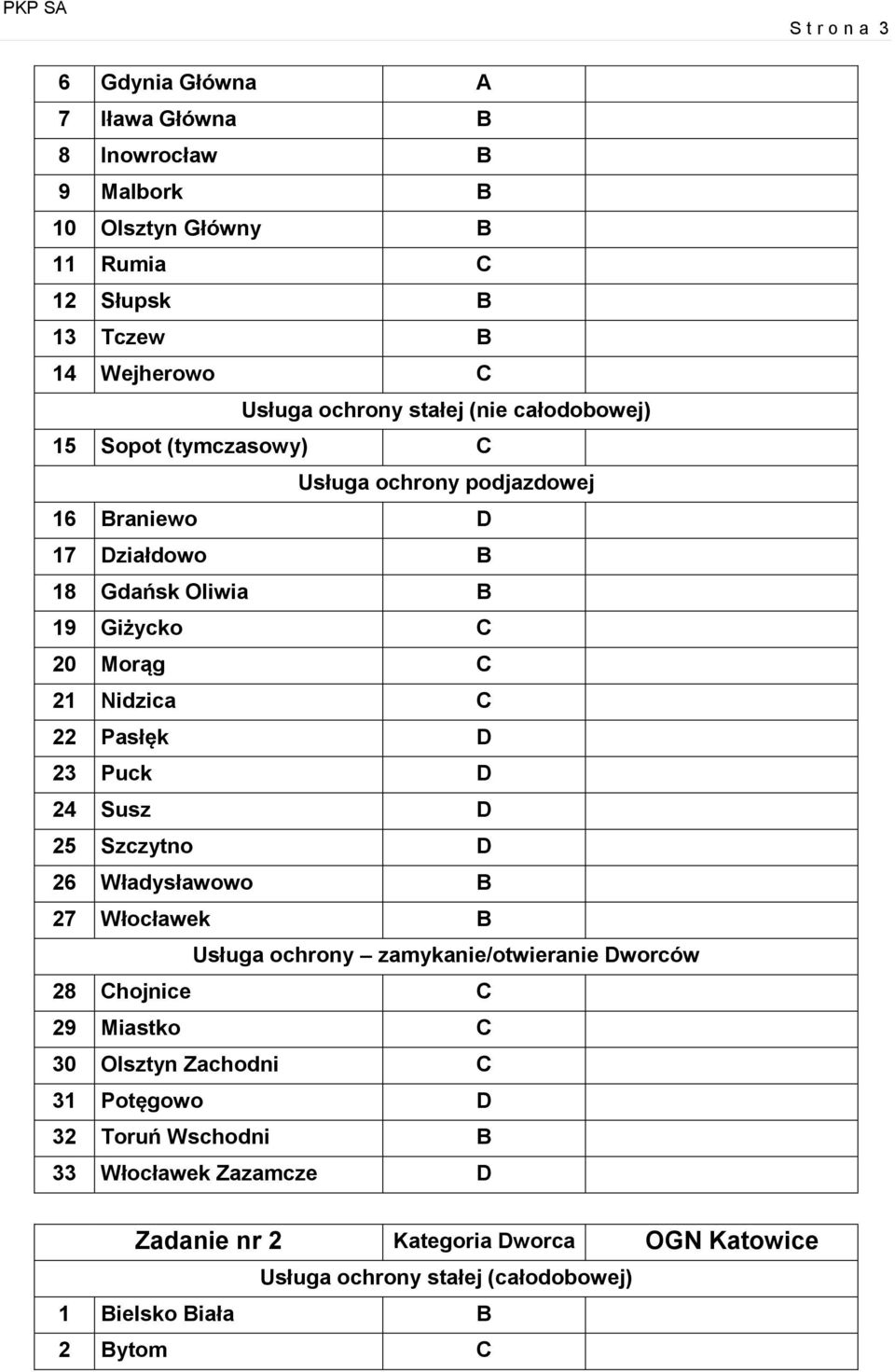 Pasłęk D 23 Puck D 24 Susz D 25 Szczytno D 26 Władysławowo B 27 Włocławek B Usługa ochrony zamykanie/otwieranie Dworców 28 Chojnice C 29 Miastko C 30 Olsztyn