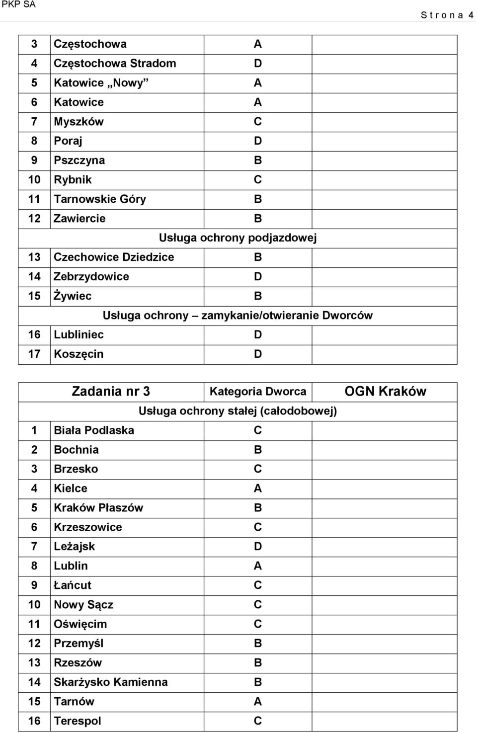 Koszęcin D Zadania nr 3 Kategoria Dworca OGN Kraków Usługa ochrony stałej (całodobowej) 1 Biała Podlaska C 2 Bochnia B 3 Brzesko C 4 Kielce A 5 Kraków