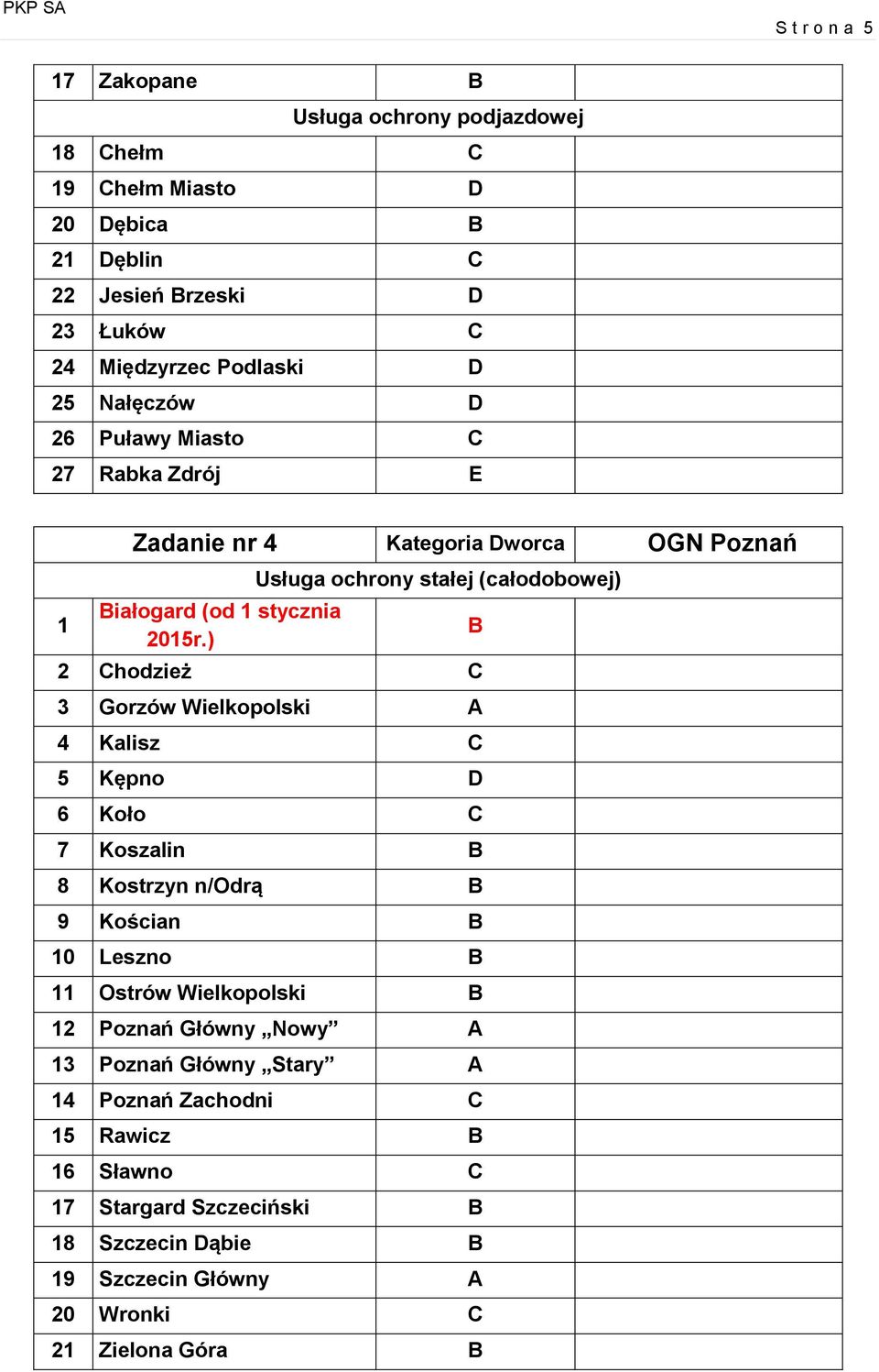 ) Usługa ochrony stałej (całodobowej) 2 Chodzież C 3 Gorzów Wielkopolski A 4 Kalisz C 5 Kępno D 6 Koło C 7 Koszalin B 8 Kostrzyn n/odrą B 9 Kościan B 10 Leszno B 11