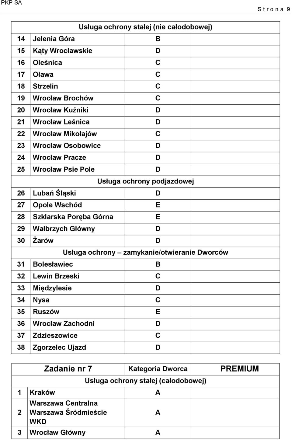 Poręba Górna E 29 Wałbrzych Główny D 30 Żarów D Usługa ochrony zamykanie/otwieranie Dworców 31 Bolesławiec B 32 Lewin Brzeski C 33 Międzylesie D 34 Nysa C 35 Ruszów E 36 Wrocław