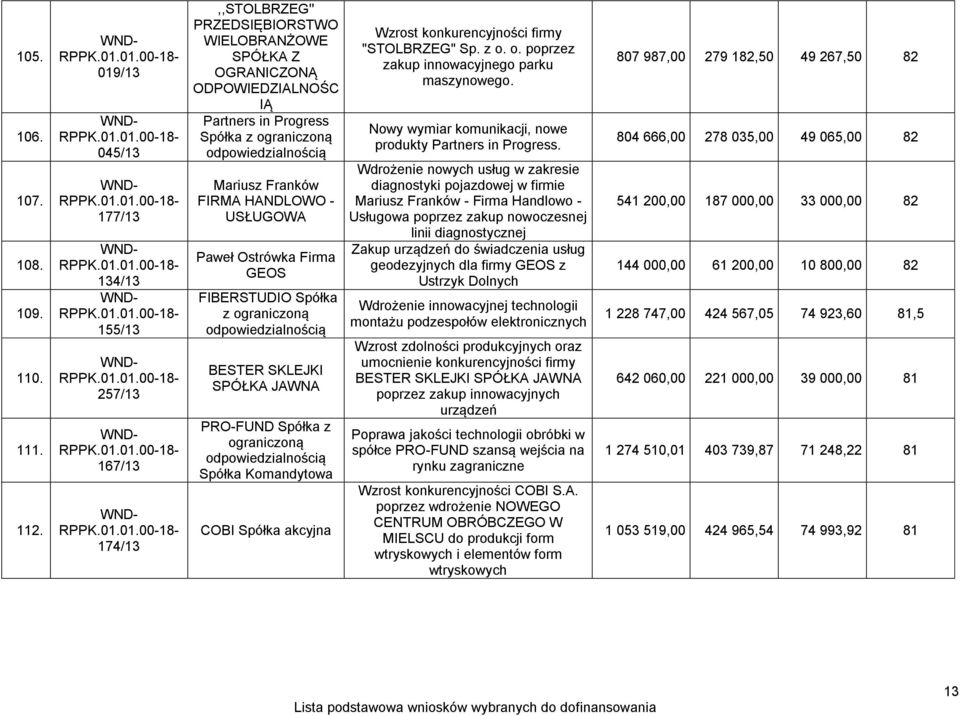 HANDLOWO - USŁUGOWA Paweł Ostrówka Firma GEOS FIBERSTUDIO Spółka z BESTER SKLEJKI SPÓŁKA JAWNA PRO-FUND Spółka z Spółka Komandytowa COBI Spółka akcyjna Wzrost konkurencyjności firmy "STOLBRZEG" Sp.