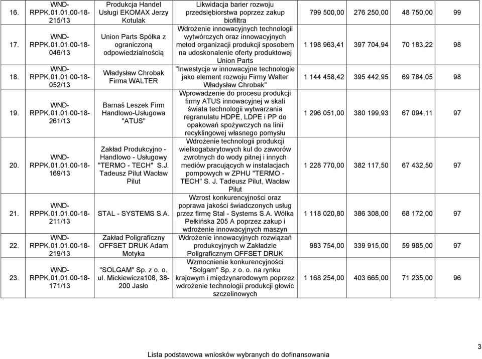 Zakład Produkcyjno - Handlowo - Usługowy "TERMO - TECH" S.J. Tadeusz Pilut Wacław Pilut STAL - SYSTEMS S.A. Zakład Poligraficzny OFFSET DRUK Adam Motyka "SOLGAM" Sp. z o. o. ul.