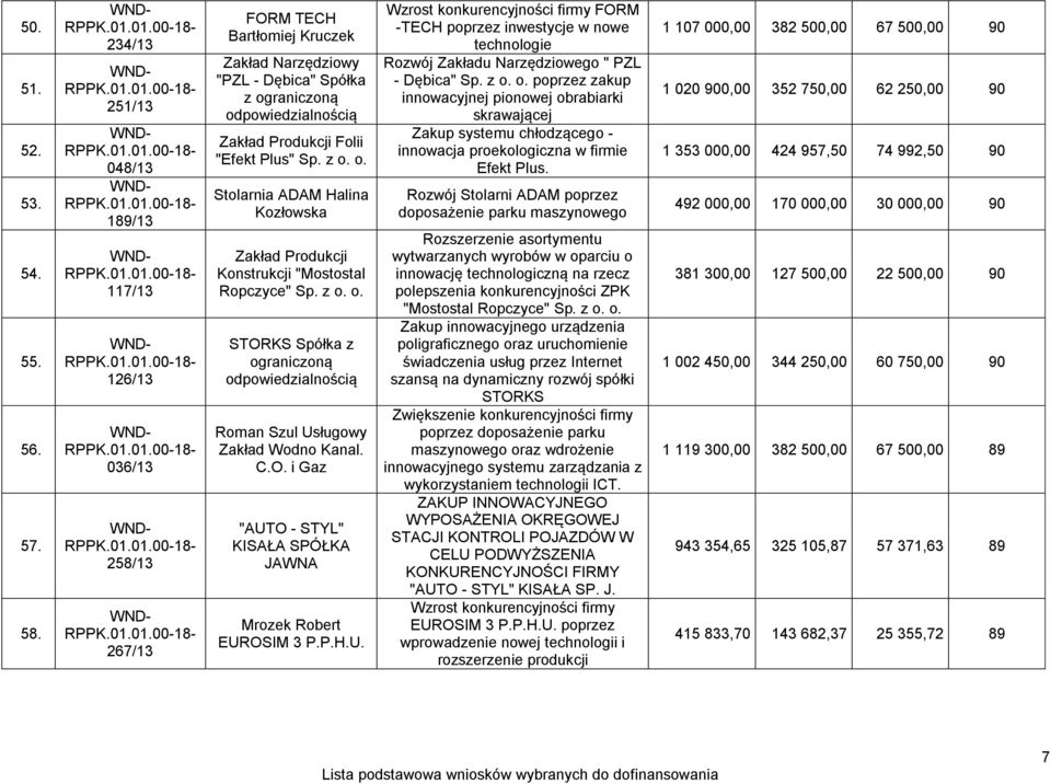 o. Stolarnia ADAM Halina Kozłowska Zakład Produkcji Konstrukcji "Mostostal Ropczyce" Sp. z o. o. STORKS Spółka z Roman Szul Usługowy Zakład Wodno Kanal. C.O. i Gaz "AUTO - STYL" KISAŁA SPÓŁKA JAWNA Mrozek Robert EUROSIM 3 P.