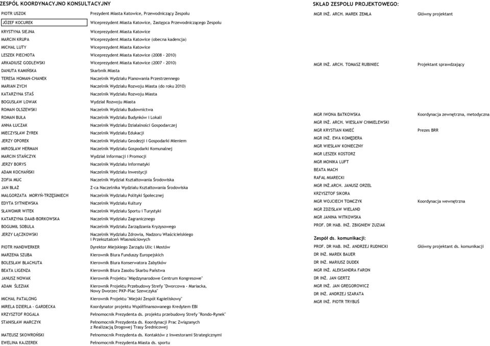 GODLEWSKI Wiceprezydent Miasta Katowice (2007 2010) DANUTA KAMIŃSKA Skarbnik Miasta TERESA HOMANCHANEK Naczelnik Wydziału Planowania Przestrzennego MARIAN ZYCH Naczelnik Wydziału Rozwoju Miasta (do