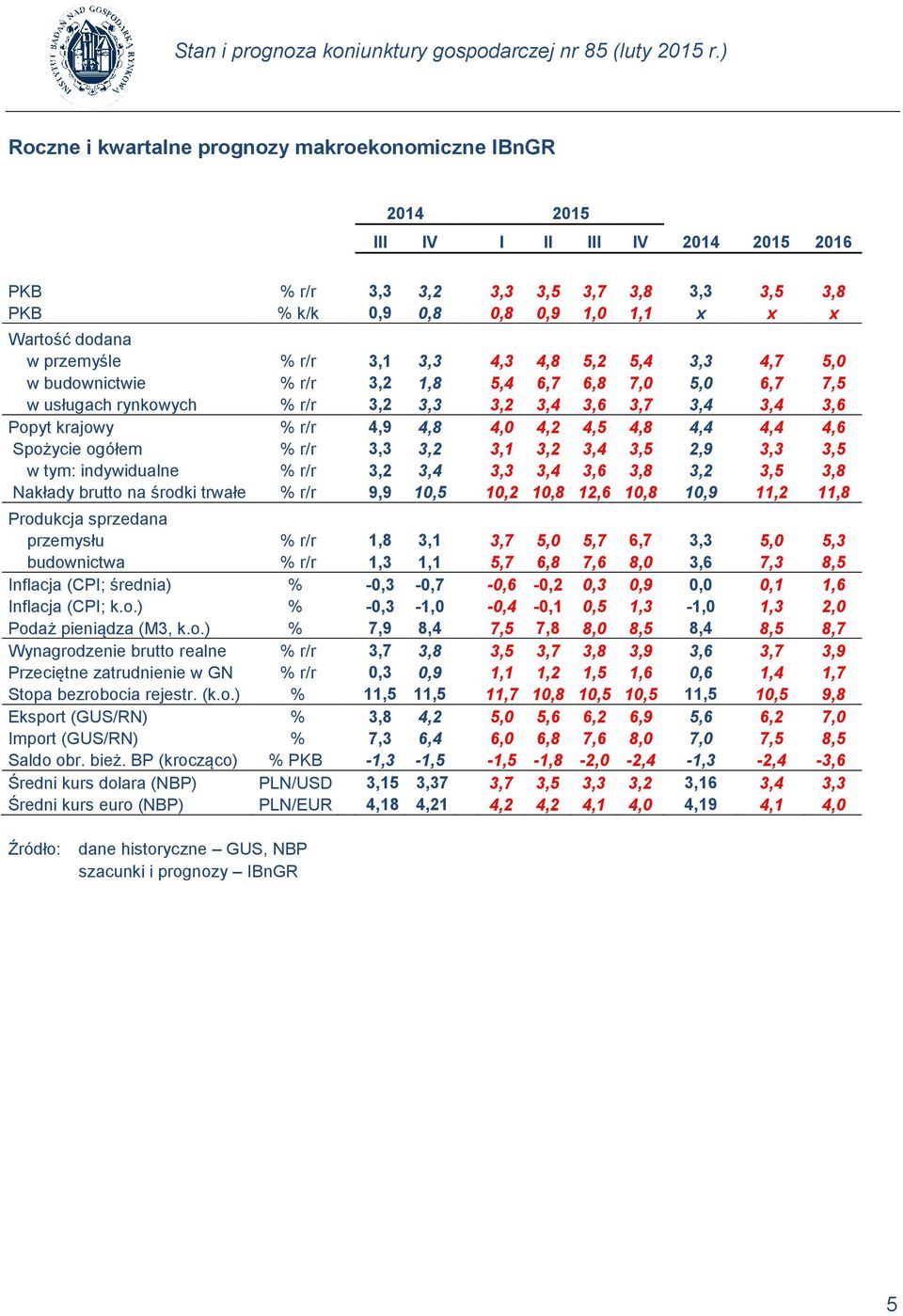 4,4 4,6 Spożycie ogółem % r/r 3,3 3,2 3,1 3,2 3,4 2,9 3,3 w tym: indywidualne % r/r 3,2 3,4 3,3 3,4 3,6 3,8 3,2 3,8 Nakłady brutto na środki trwałe % r/r 9,9 10,5 10,2 10,8 12,6 10,8 10,9 11,2 11,8