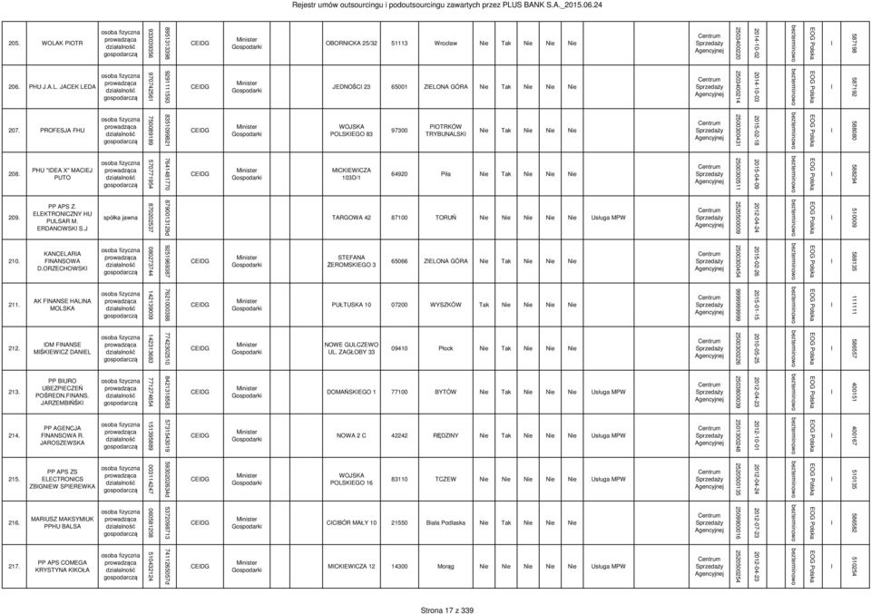 PROFESJA FHU 750089189 8351099821 CEDG WOJSKA POLSKEGO 83 97300 POTRKÓW TRYBUNALSK Nie Tak Nie Nie Nie 2500300431 2015-02-18 588080 208.