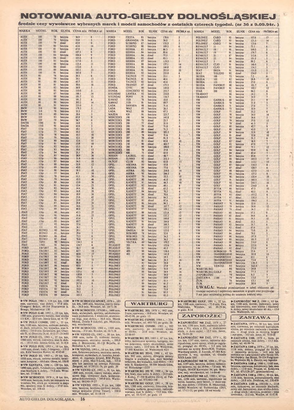 8 5 FORD GRANADA 79 benzyna 34.0 5 POLONEZ CARO 93 benzyna 121.5 14 AUDI 100 79 diesd 43.9 9 FORD SCORPIO 87 benzyna 135.3 5 POLONEZ CARO 94 benzyna 125.6 7 AUDI 100 80 benzyna 42.