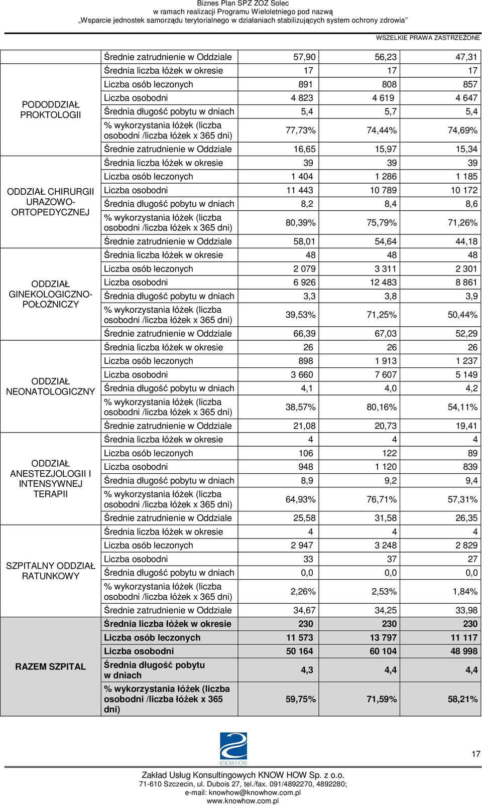 dniach 5,4 5,7 5,4 % wykorzystania łóŝek (liczba osobodni /liczba łóŝek x 365 dni) 77,73% 74,44% 74,69% Średnie zatrudnienie w Oddziale 16,65 15,97 15,34 Średnia liczba łóŝek w okresie 39 39 39