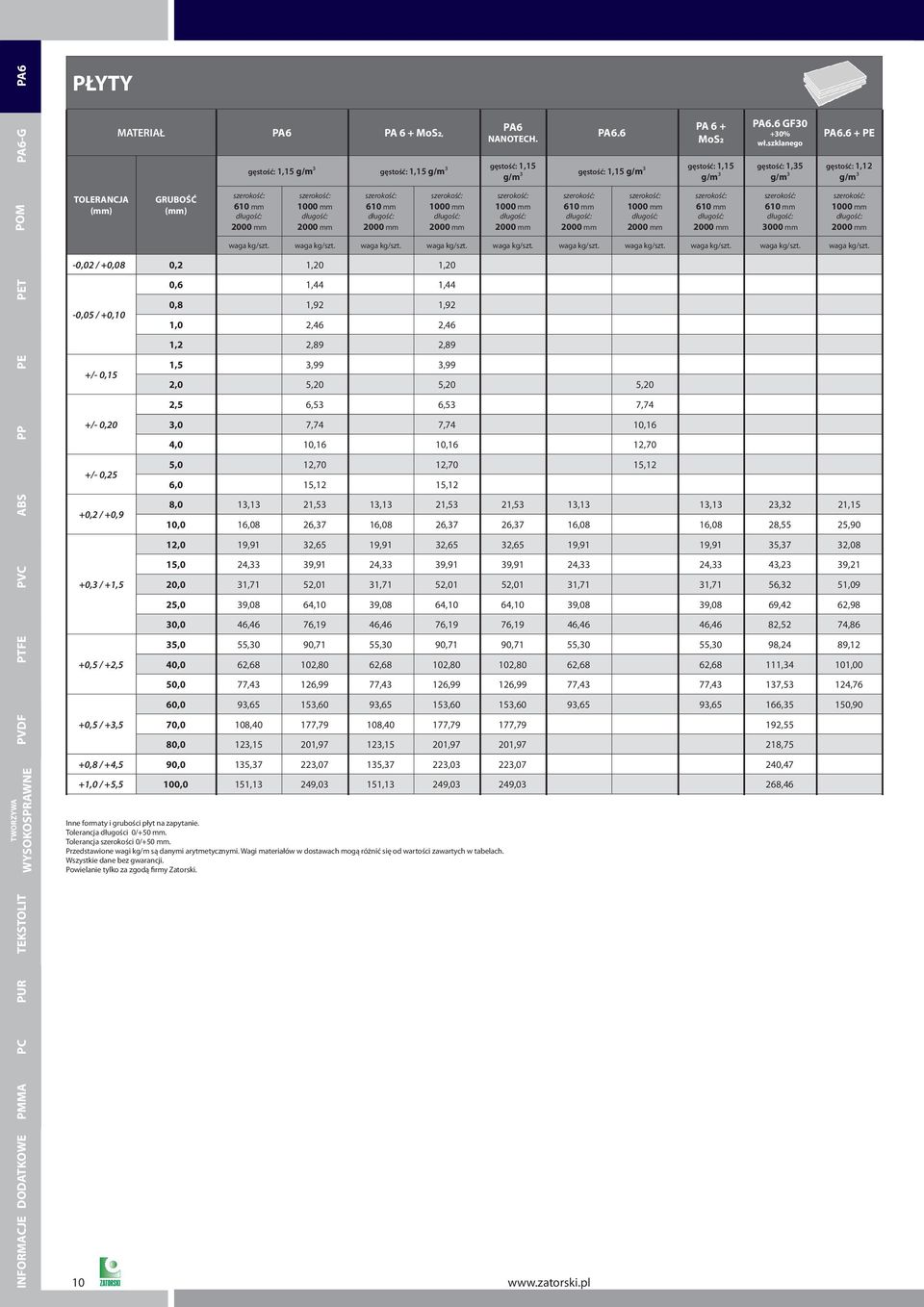 szklanego gęstość: 1,35 g/m3 610 mm 3000 mm PA6.6 + PE gęstość: 1,12 g/m3 1000 mm 2000 mm kg/szt.