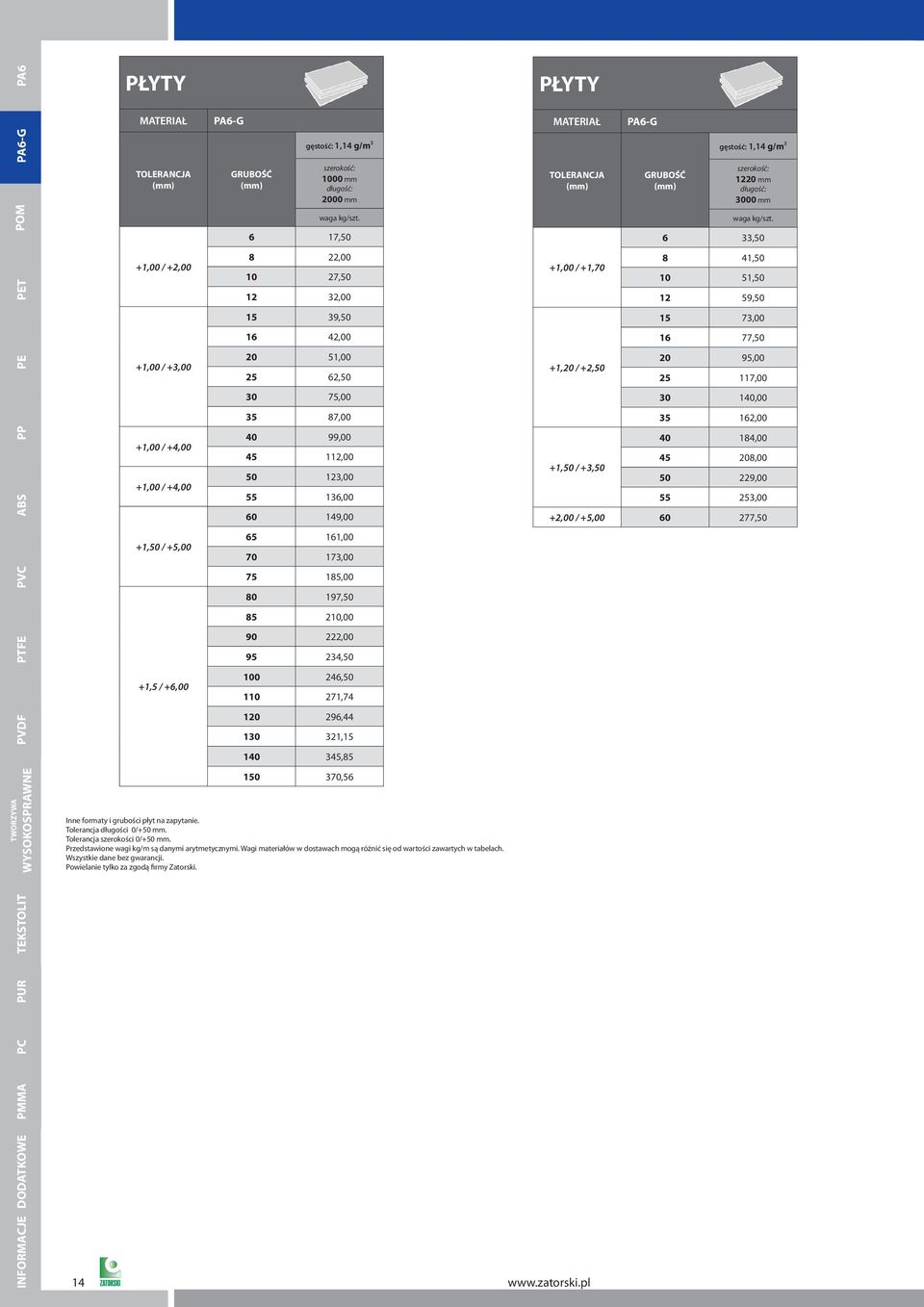 234,50 100 246,50 110 271,74 120 296,44 130 321,15 140 345,85 150 370,56 Inne formaty i grubości płyt na zapytanie. Tolerancja szerokości 0/+50 mm. Przedstawione wagi są danymi arytmetycznymi.