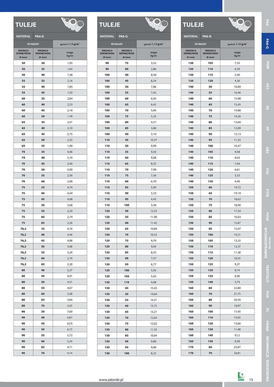 3,24 76,2 60 2,74 76,2 65 2,20 80 40 5,27 80 45 4,91 80 50 4,51 80 55 4,07 80 60 3,58 80 65 3,04 WYMIARY PA6-G gęstość 1,14 g/m3 90 75 3,52 90 80 2,86 100 40 8,58 100 45 8,24 100 50 7,86 100 55 7,43