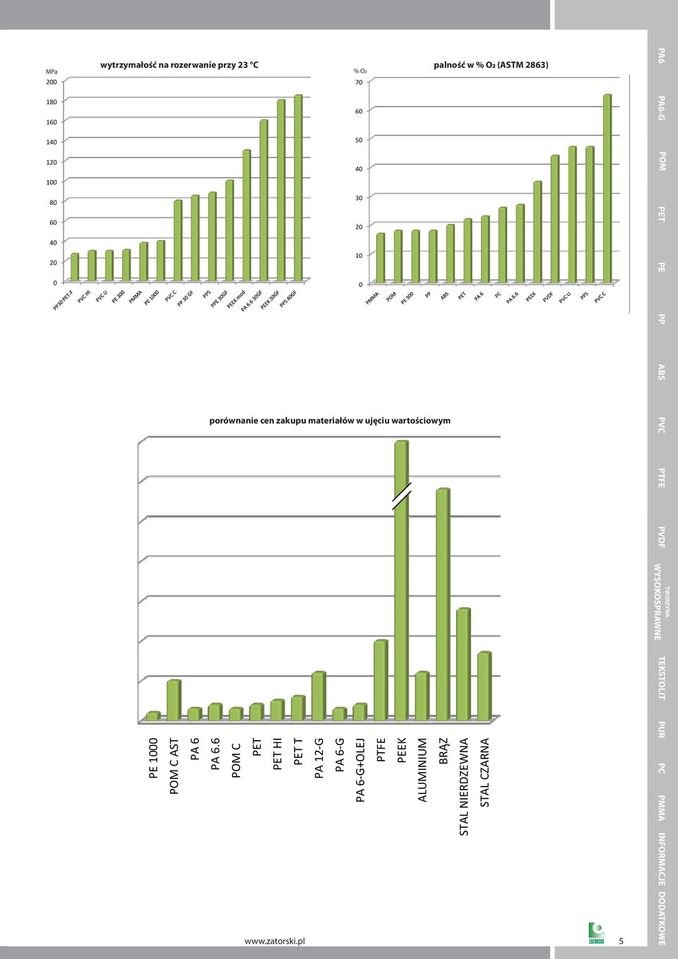 pl 70 60 50 40 30 20 10 0 PALNOŚĆ MODUŁ ELASTYCZNOŚCI Z PRÓBY ZRYWANIA PE PE 1000 1000 POM POM C AST AST PA PA 6 PA PA 6.6 6.