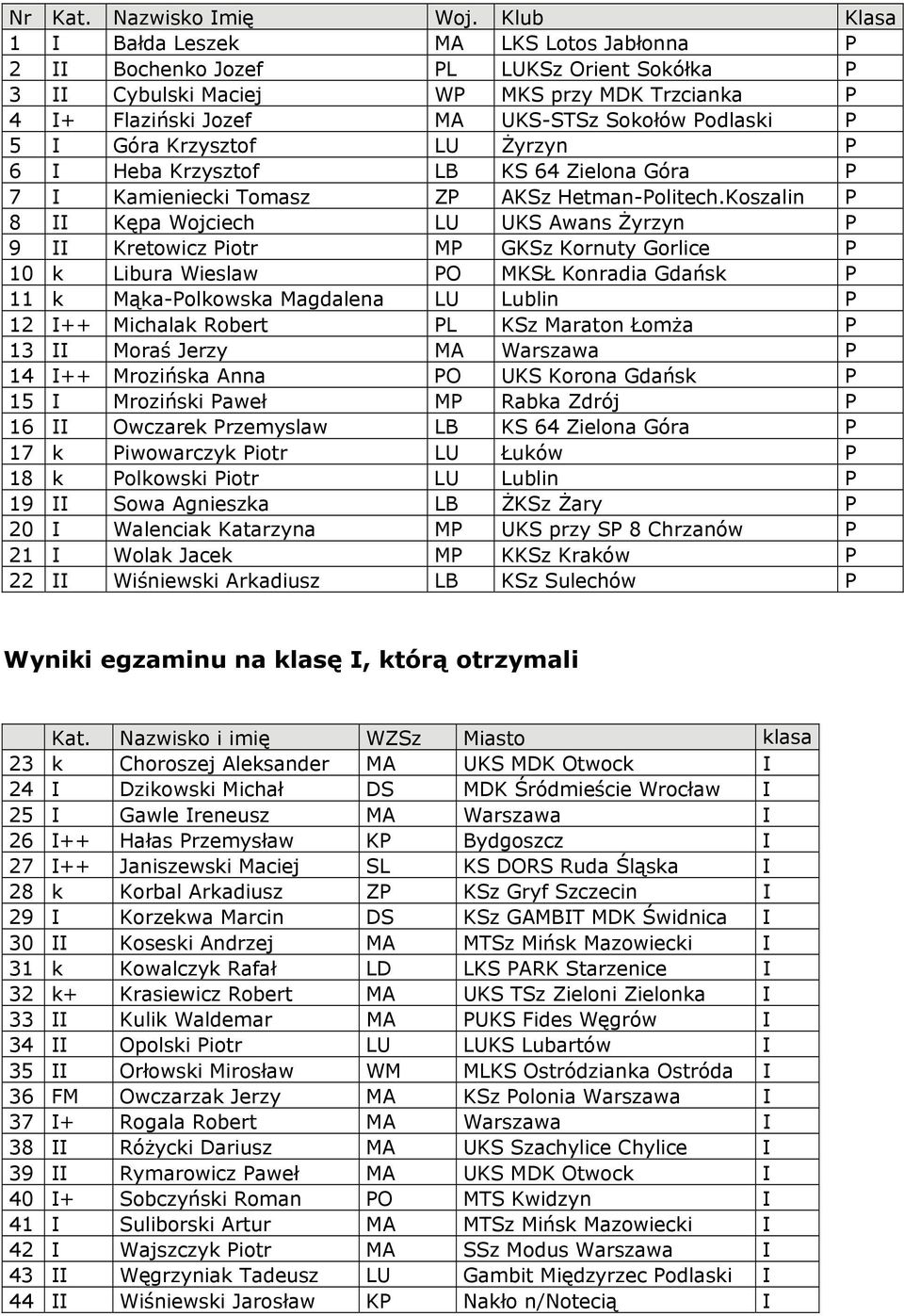 5 I Góra Krzysztof LU Żyrzyn P 6 I Heba Krzysztof LB KS 64 Zielona Góra P 7 I Kamieniecki Tomasz ZP AKSz Hetman-Politech.