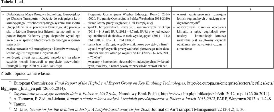 zaakcentowanie roli strategicznych klastrów w rozwoju technologii w programie Horyzont 2020 zwrócenie uwagi na znaczenie współpracy na płaszczyźnie kreacji innowacji w projekcie przewodnim Strategii