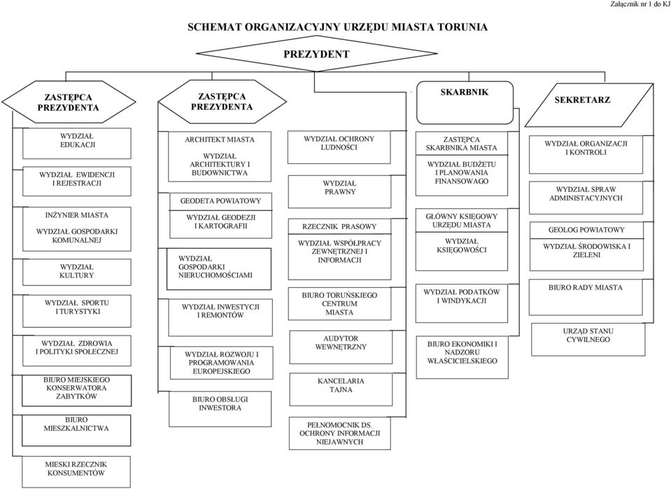 SPRAW ADMINISTACYJNYCH INŻYNIER MIASTA WYDZIAŁ GOSPODARKI KOMUNALNEJ WYDZIAŁ KULTURY WYDZIAŁ GEODEZJI I KARTOGRAFII WYDZIAŁ GOSPODARKI GOSPODARKI NIERUCHOMOŚCIAMI NIERUCHOMOŚCIAMI RZECZNIK PRASOWY