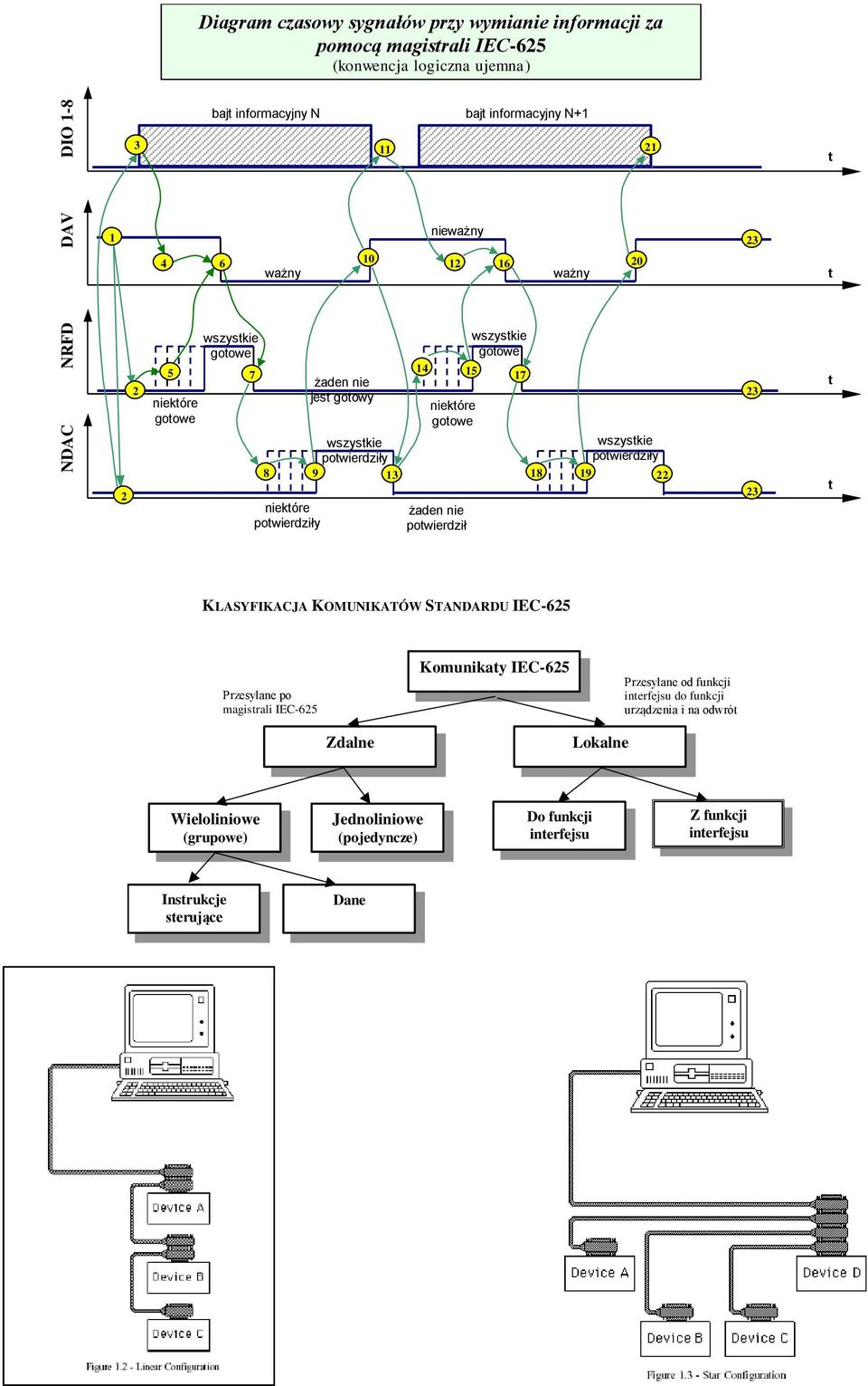 potwierdził 15 wszystkie gotowe 17 wszystkie potwierdziły 18 19 22 23 23 t t KLASYFIKACJA KOMUNIKATÓW STANDARDU IEC-625 Przesyłane po magistrali IEC-625 Komunikaty IEC-625 Przesyłane
