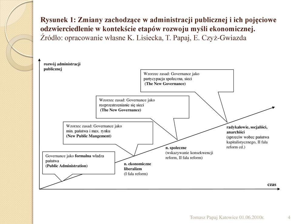 Governance) Wzorzec zasad: Governance jako min. państwa i max. rynku (New Public Mangement) Governance jako formalna władza państwa (Public Administration) n.