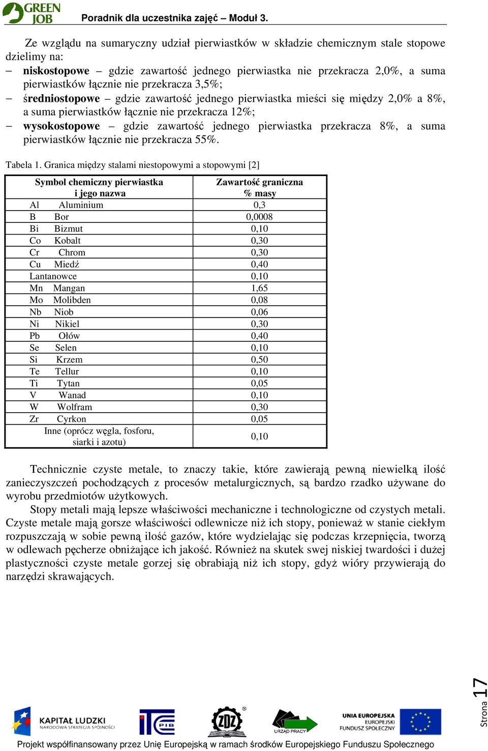 przekracza 8%, a suma pierwiastków łącznie nie przekracza 55%. Tabela 1.