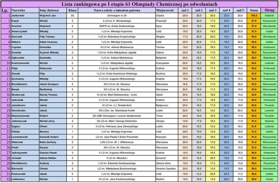 Gdański 2 Kopyt Michał 3 II LO im. K. Morawskiego Przemyśl 20,0 20,0 17,5 20,0 20,0 97,5 Rzeszowski 3 Gruchot Wojciech 3 ZSiPO im.