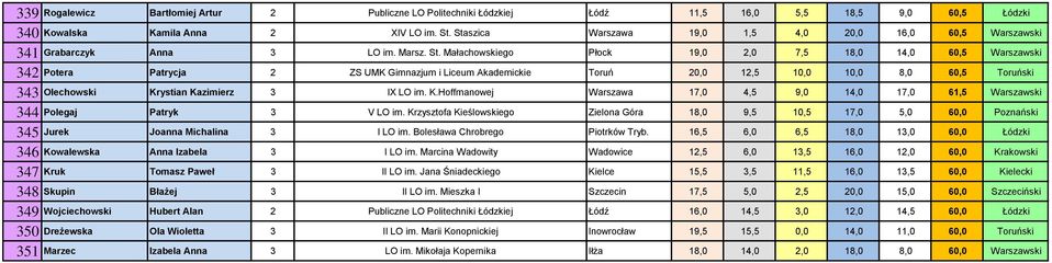 Małachowskiego Płock 19,0 2,0 7,5 18,0 14,0 60,5 Warszawski 342 Potera Patrycja 2 ZS UMK Gimnazjum i Liceum Akademickie Toruń 20,0 12,5 10,0 10,0 8,0 60,5 Toruński 343 Olechowski Krystian Kazimierz 3