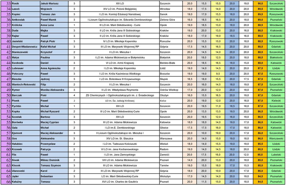 Komisji Edukacji Narodowej Sanok 19,0 17,0 15,5 18,0 20,0 89,5 Rzeszowski 36 Antkowiak Paweł Marek 3 I Liceum Ogólnokształcące im.