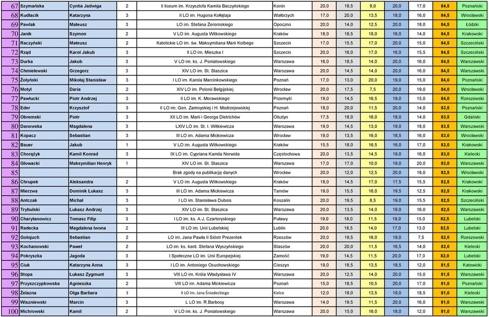 Augusta Witkowskiego Kraków 18,0 18,5 18,0 16,0 14,0 84,5 Krakowski 71 Raczyński Mateusz 2 Katolickie LO im. św.