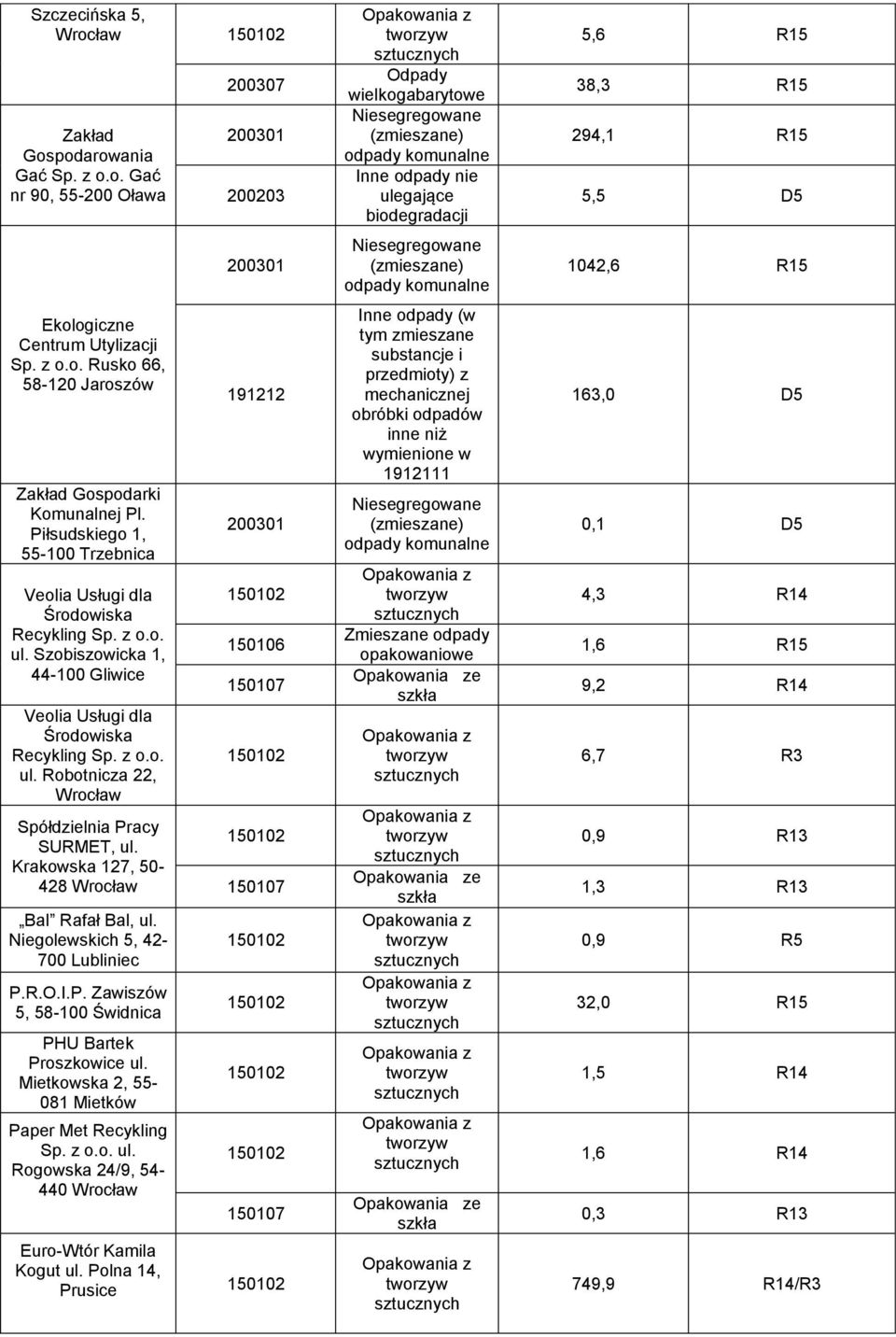 Krakowska 127, 50-428 Wrocław Bal Rafał Bal, ul. Niegolewskich 5, 42-700 Lubliniec P.R.O.I.P. Zawiszów 5, 58-100 Świdnica PHU Bartek Proszkowice ul.