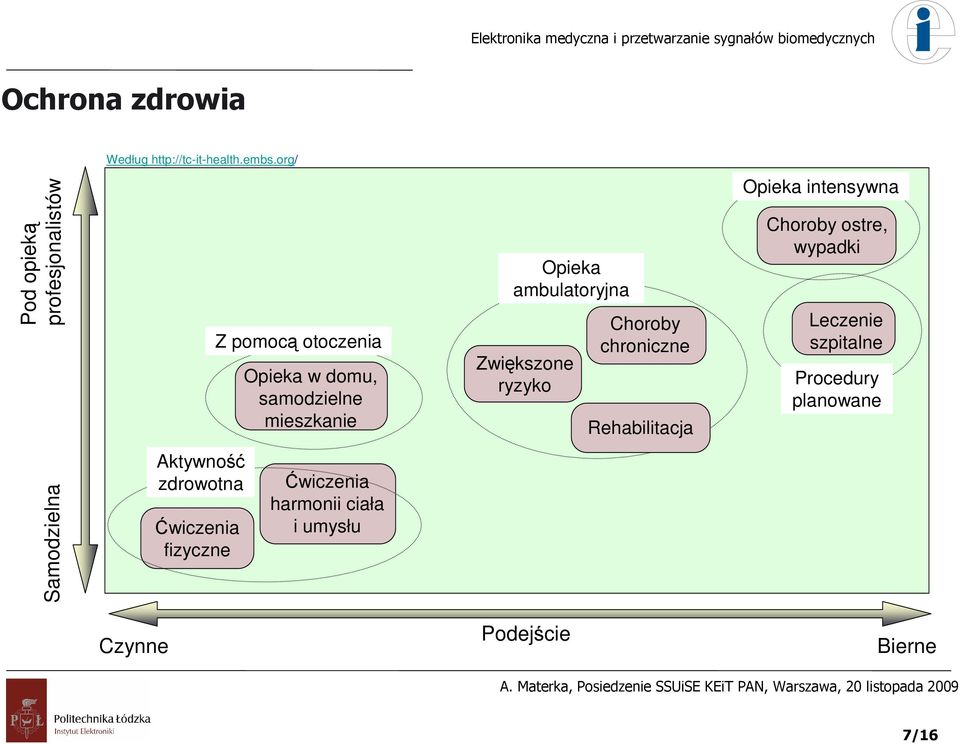 ambulatoryjna Zwiększone ryzyko Choroby chroniczne Rehabilitacja Opieka intensywna Choroby ostre,